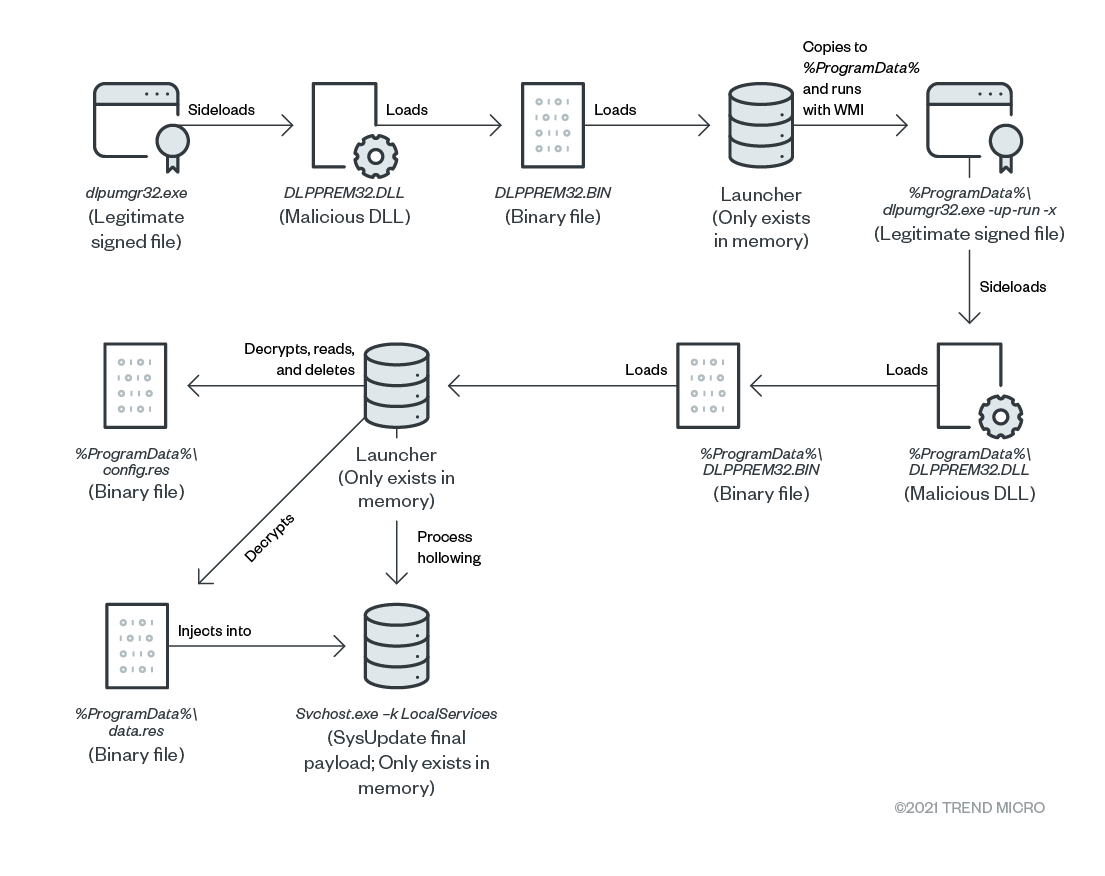 The launch procedure of the updated tool