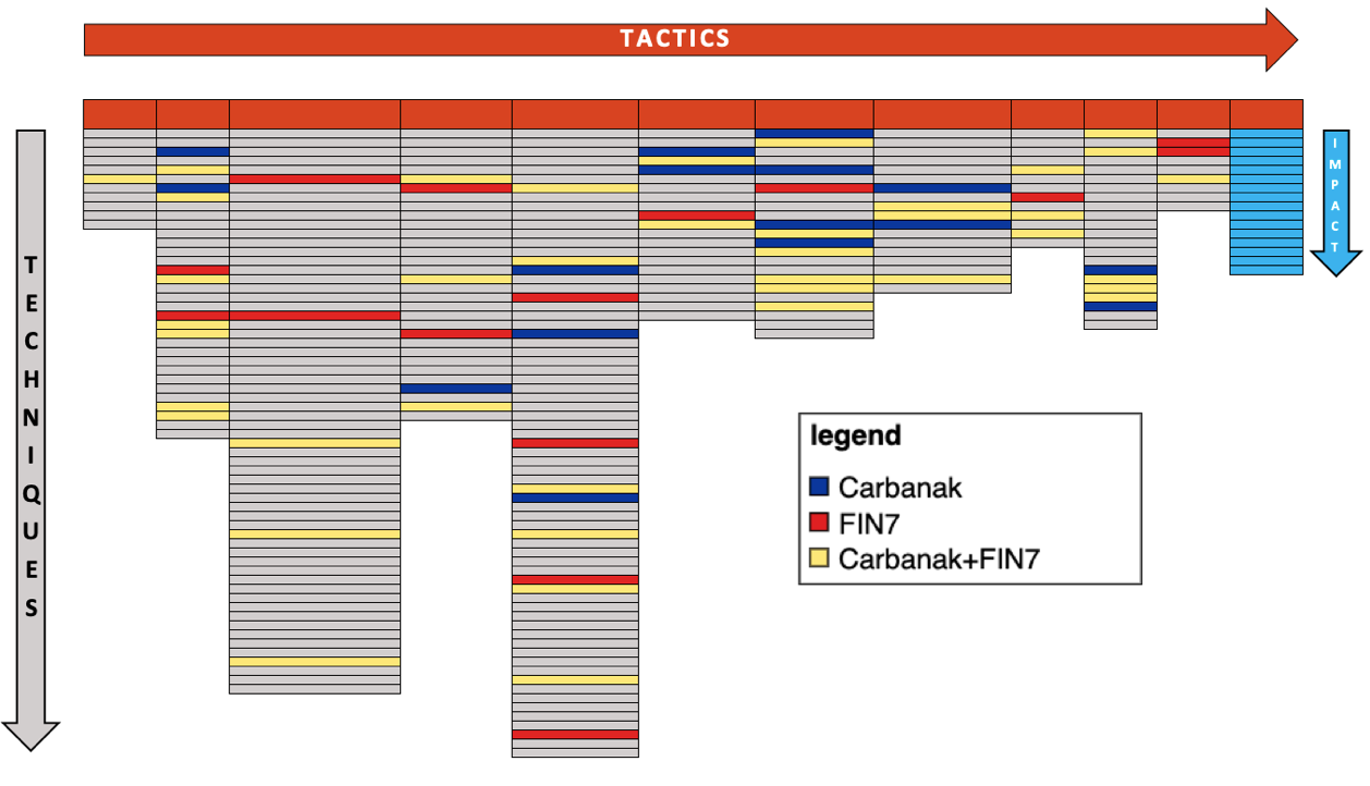 Carbanak and FIN7 evaluation, 65 ATT&CK techniques across 11 ATT&CK tactics are in scope for this evaluation.