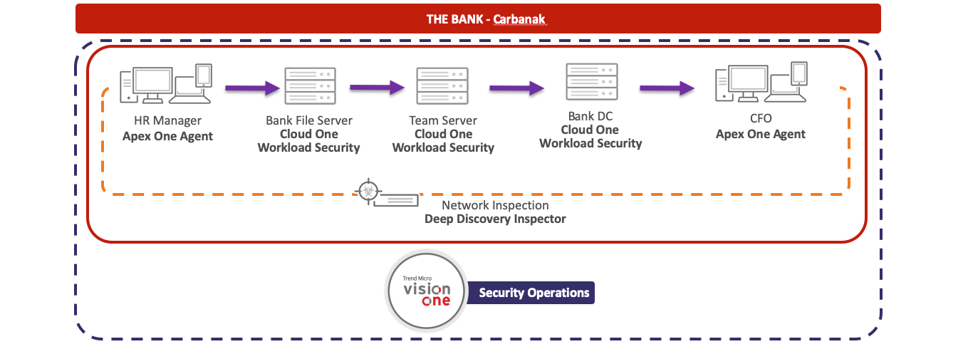 Carbanak evaluation environment with Trend Micro solution placement for both detection and prevention scenarios.