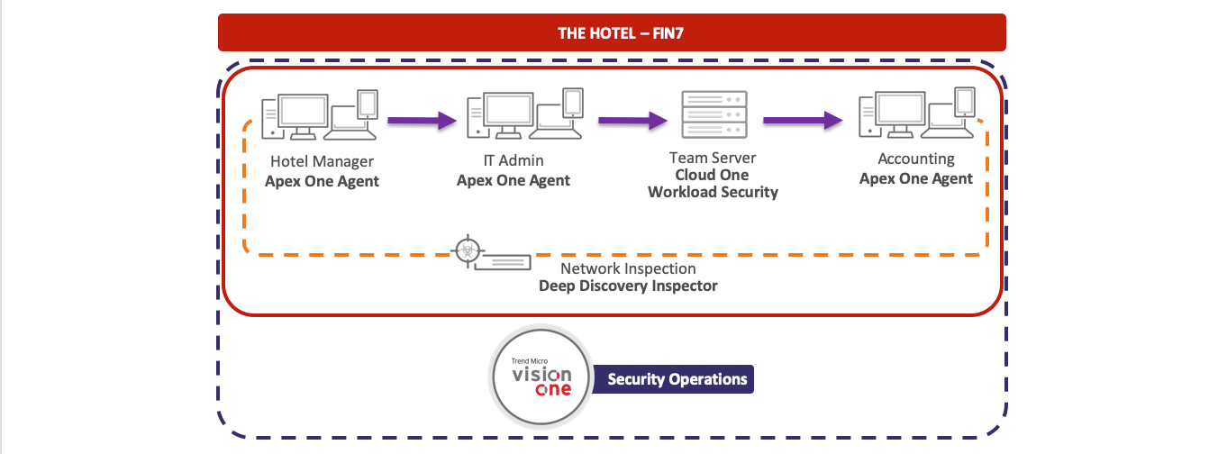 FIN7 evaluation environment with Trend Micro solution placement for both detection and prevention scenarios.