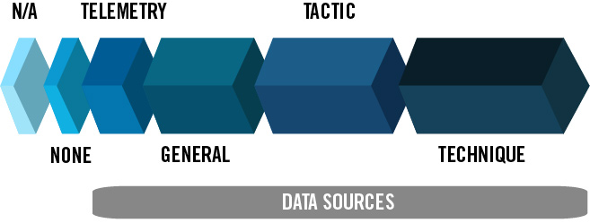 Some organizations may want telemetry, while others would want Technique detection.