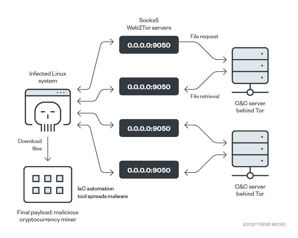 figure1-tor-based-botnet-malware-targets-linux-systems-abuses-cloud-management-tools