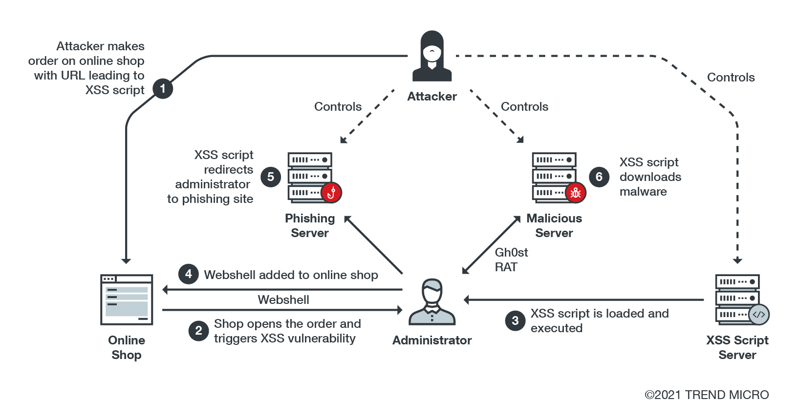 Reference attack model: an attacker embeds a malicious script into