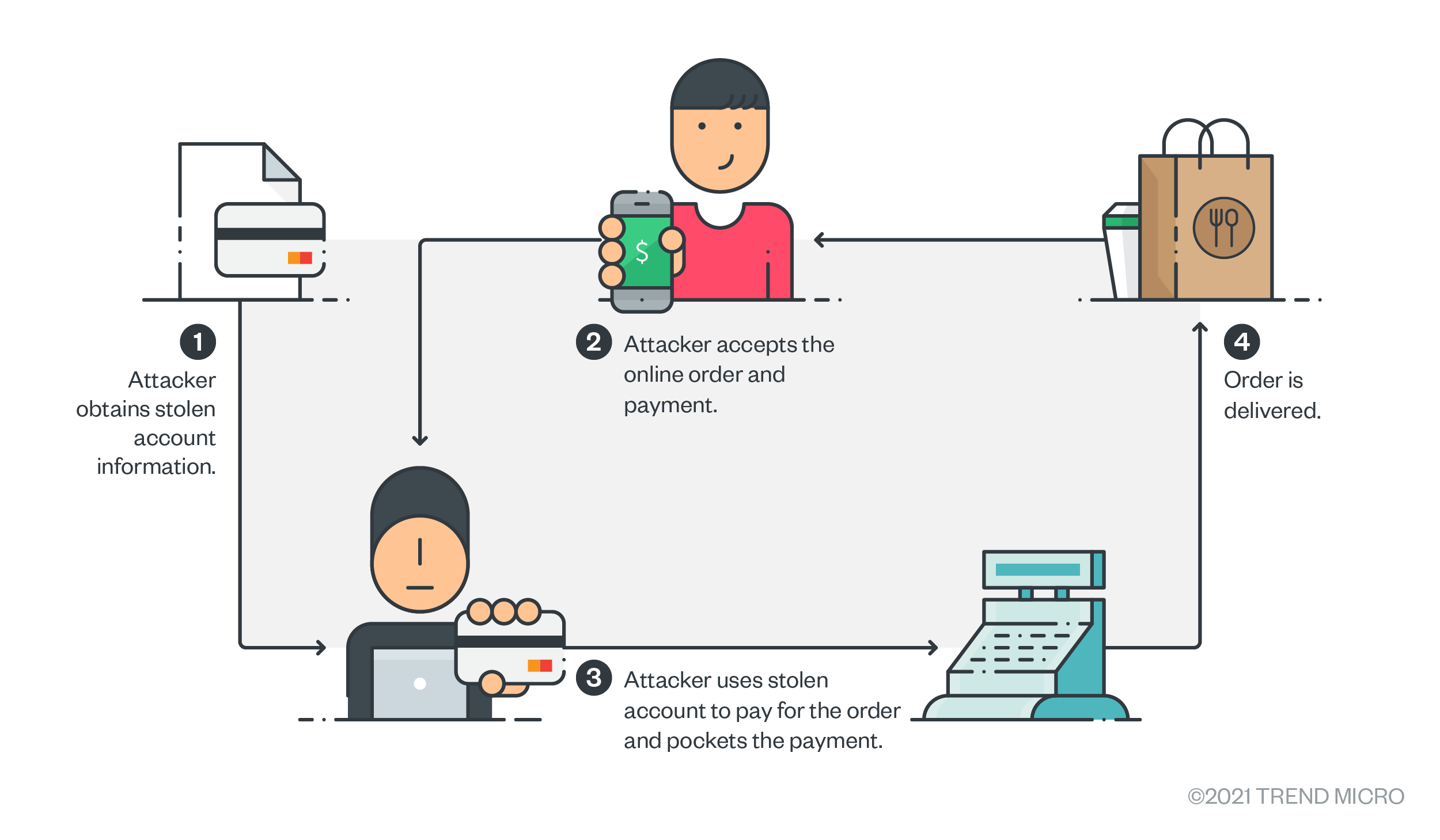 詐騙者用偷來的信用卡資訊支付要交付給客戶的商品貨款