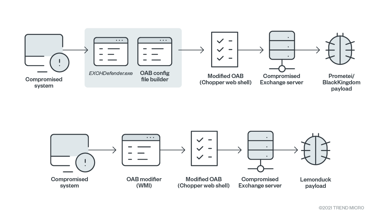 The malware infection chains of BlackKingdom, Prometei, and LemonDuck