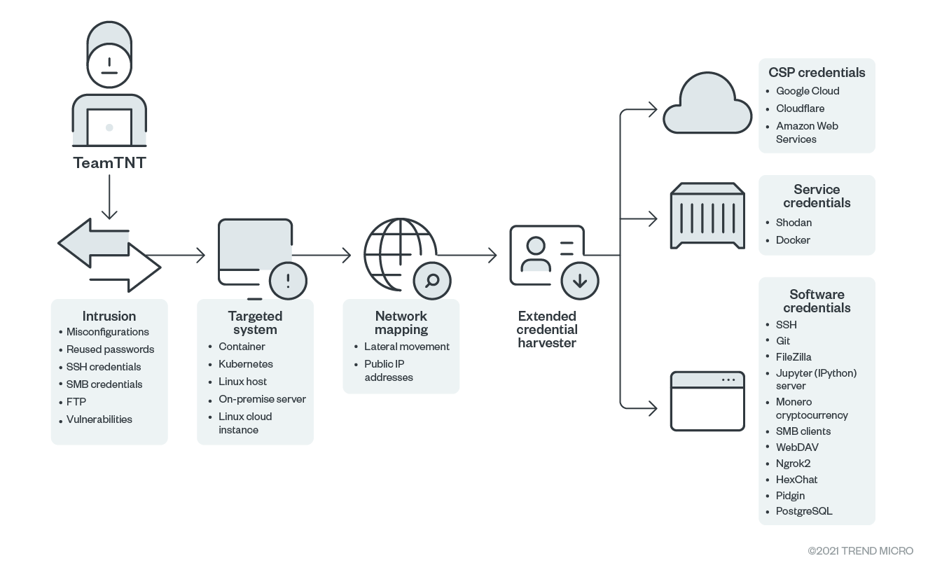 fig1_teamtnt-extended-credential-harvester-targets-cloud-other-services