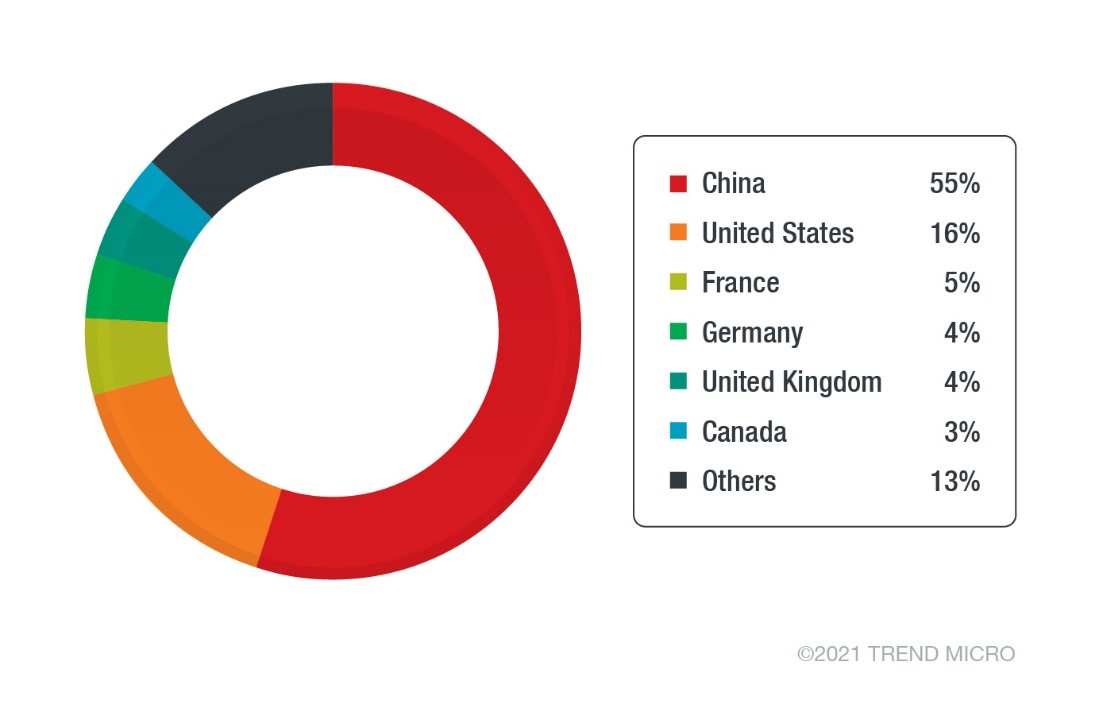 Figure 1. The percentage of servers compromised per country. China and the United States make up most of the compromised IPs.