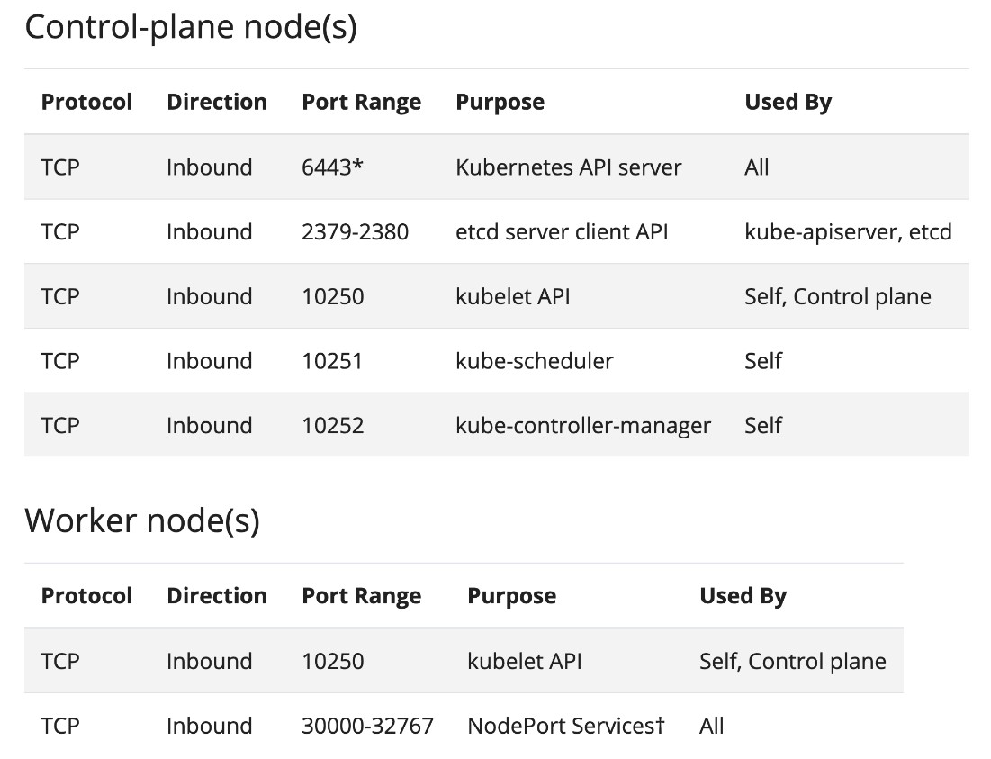 Figure 5. Required ports for kubeadm installation. 