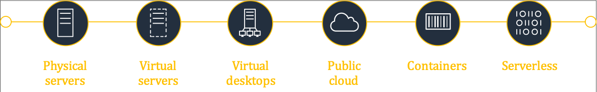 application-and-infrastructure-journey