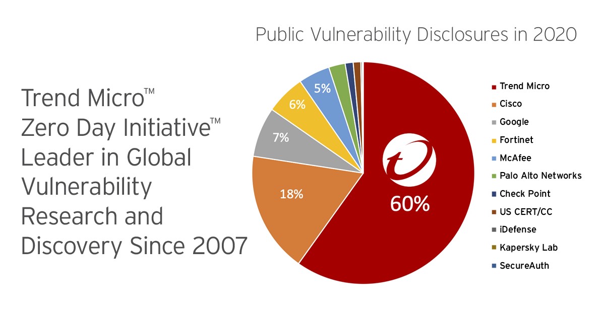 ZDI Tops Omdia Vulnerability Disclosures Again