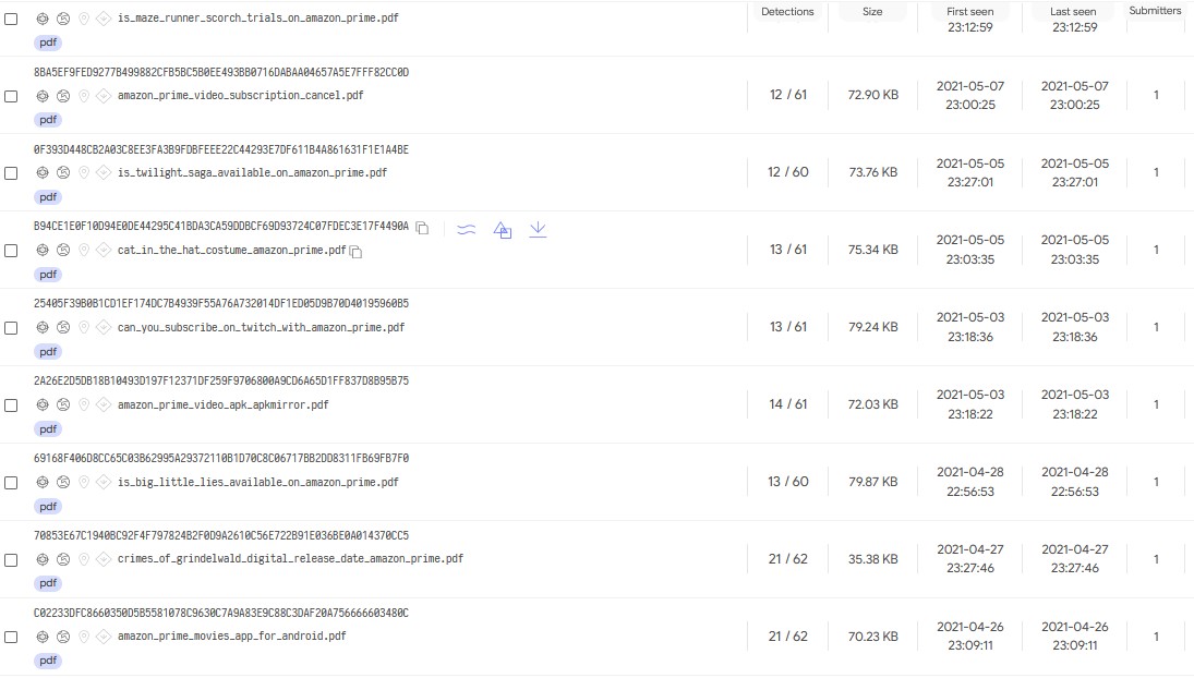 Figure 2. VirusTotal results using “Amazon” and “Prime” search strings