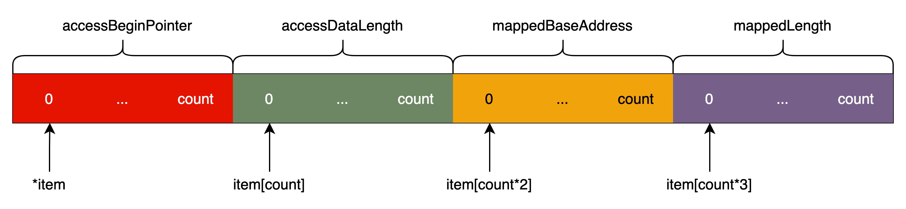 Figure 3. Layout of decompiled source_data_array