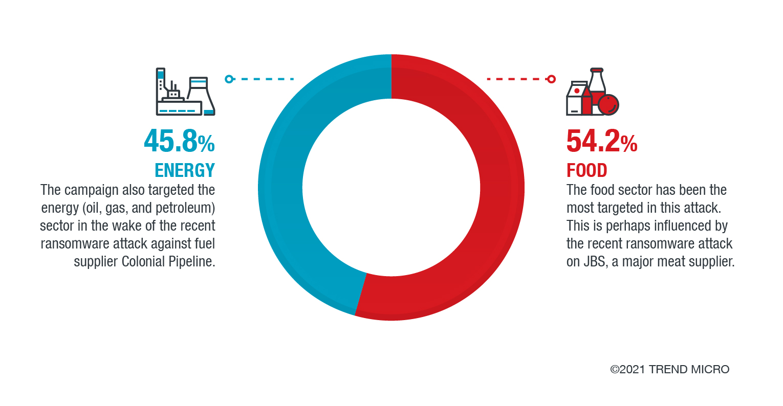 Figure 2. The industries targeted by the fake DarkSide campaign