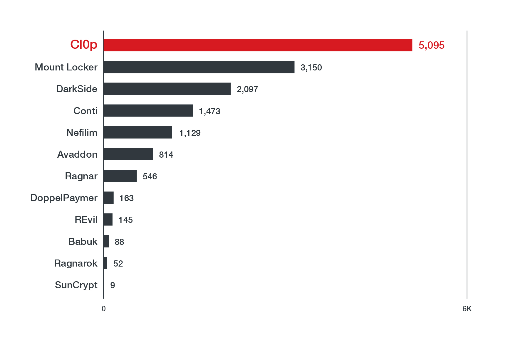 The volume of leaked data in gigabytes hosted online per ransomware-as-a-service (RaaS) as of Feb 2021