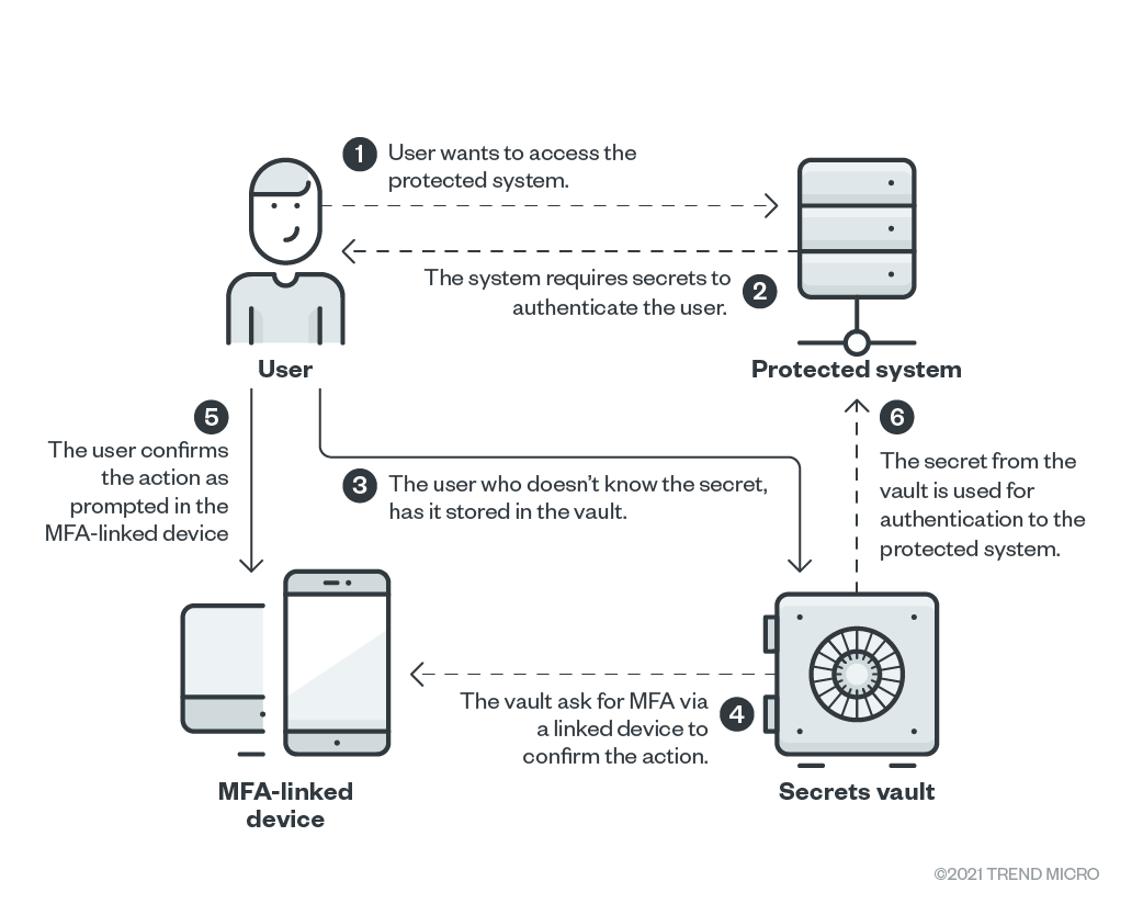 Figure 2. How to work with secrets