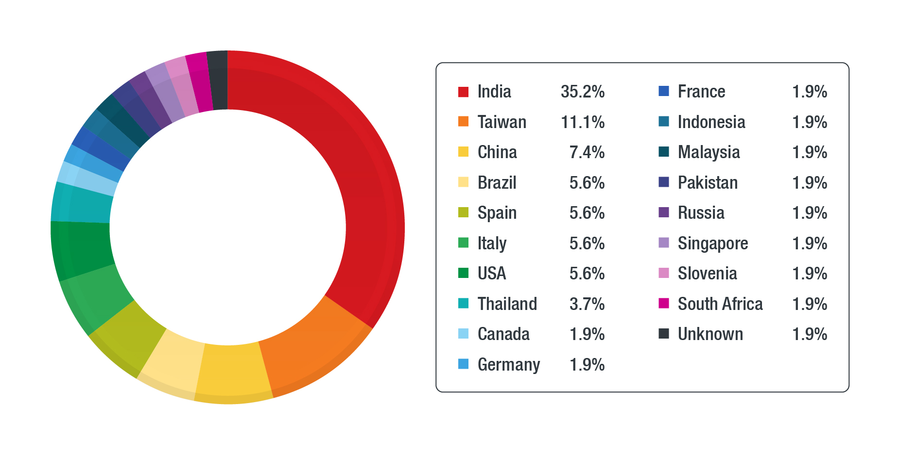 Figure 4. MALXMR distribution per country and organisation