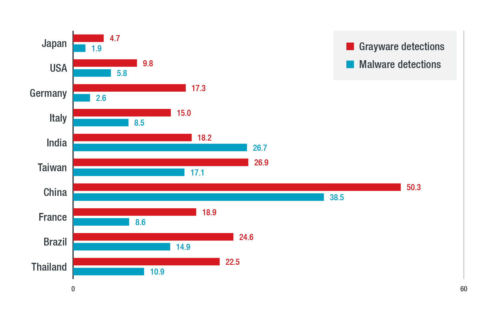 Figure 1. Top 10 countries’ percentage of ICS with malware and grayware detections