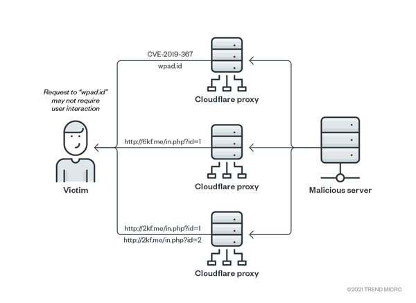 Figure 4. The attack chain