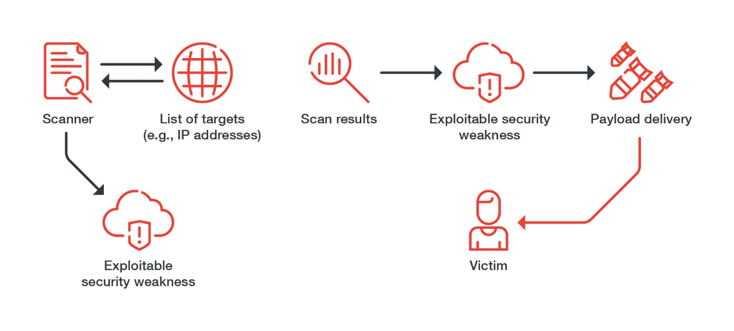 Figure 1. The typical infection chain used by TeamTNT