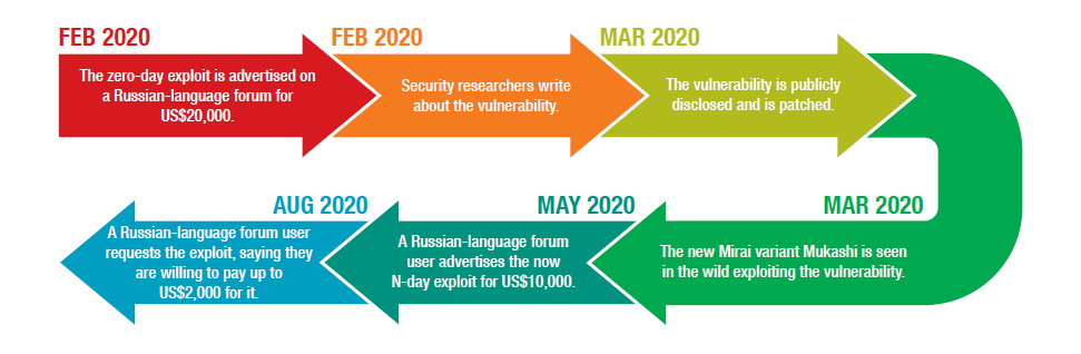 Figure 1. The life cycle of an exploit for the Zyxel NAS vulnerability CVE-2020-9054