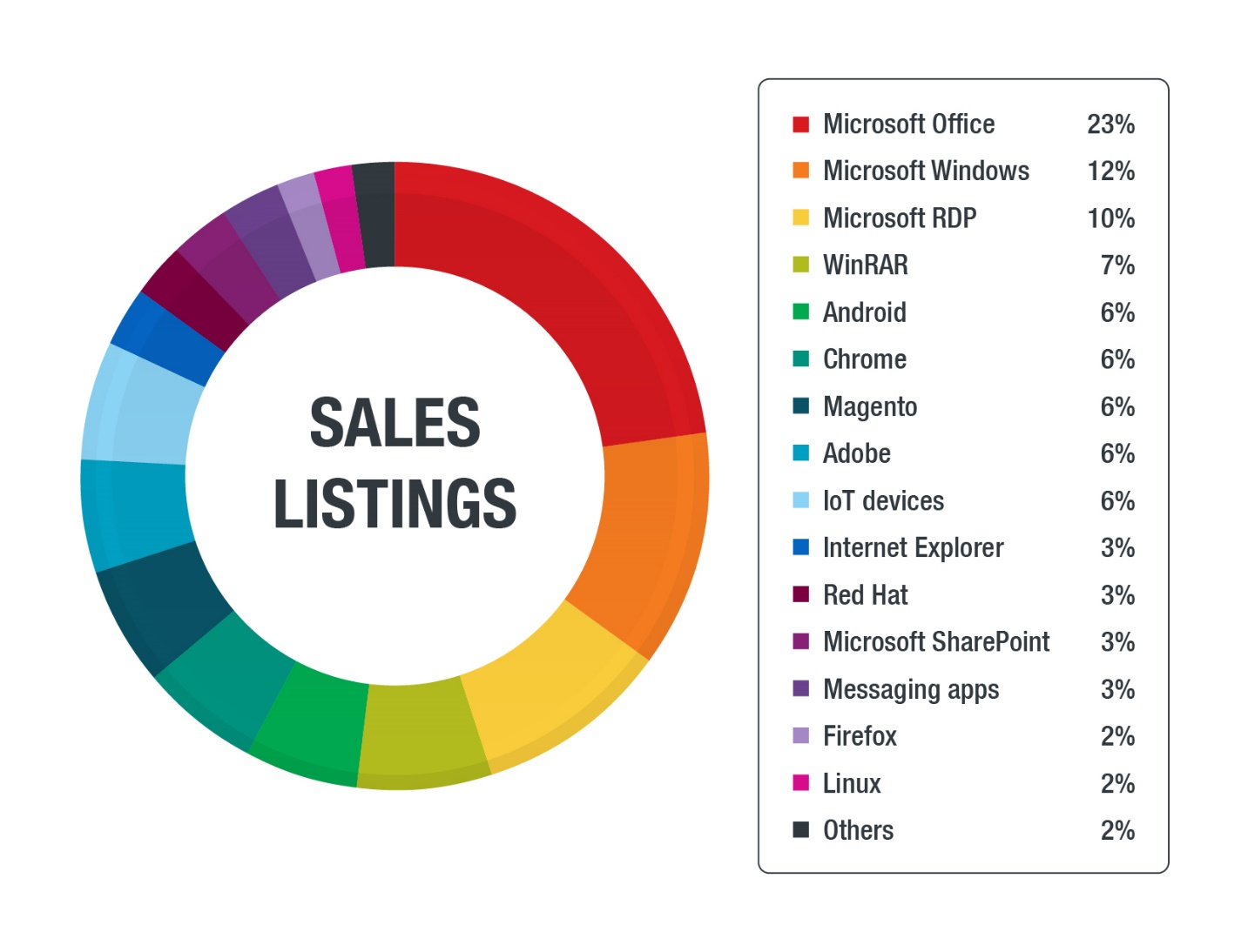 Figure 2. A comparison of the distribution of affected products in exploits requested and sold by users on cybercriminal underground forums