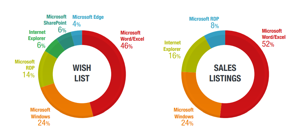 Bild 3. Vergleich von Exploits für Microsoft-Produkte, die in cyberkriminellen Untergrundforen angefragt und verkauft werden