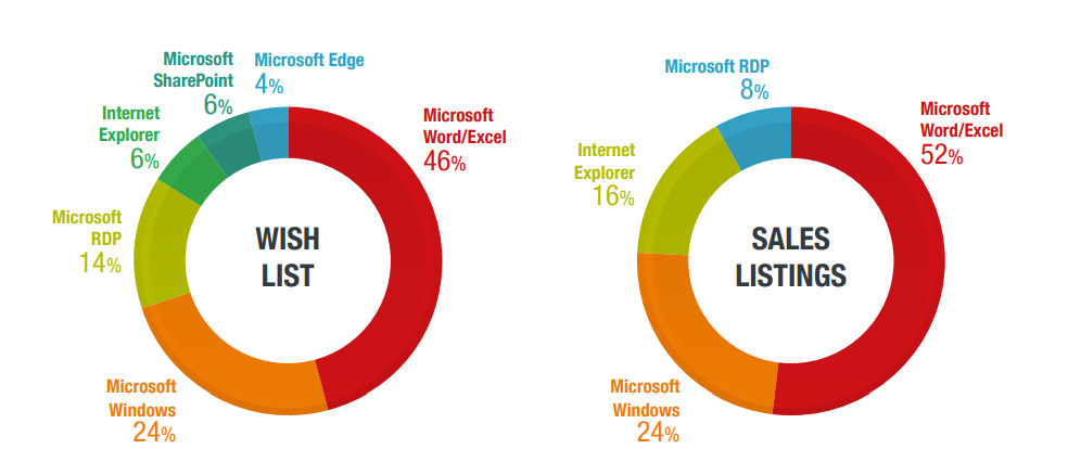 Figure 3. A comparison of exploits for Microsoft products requested and sold by users on cybercriminal underground forums