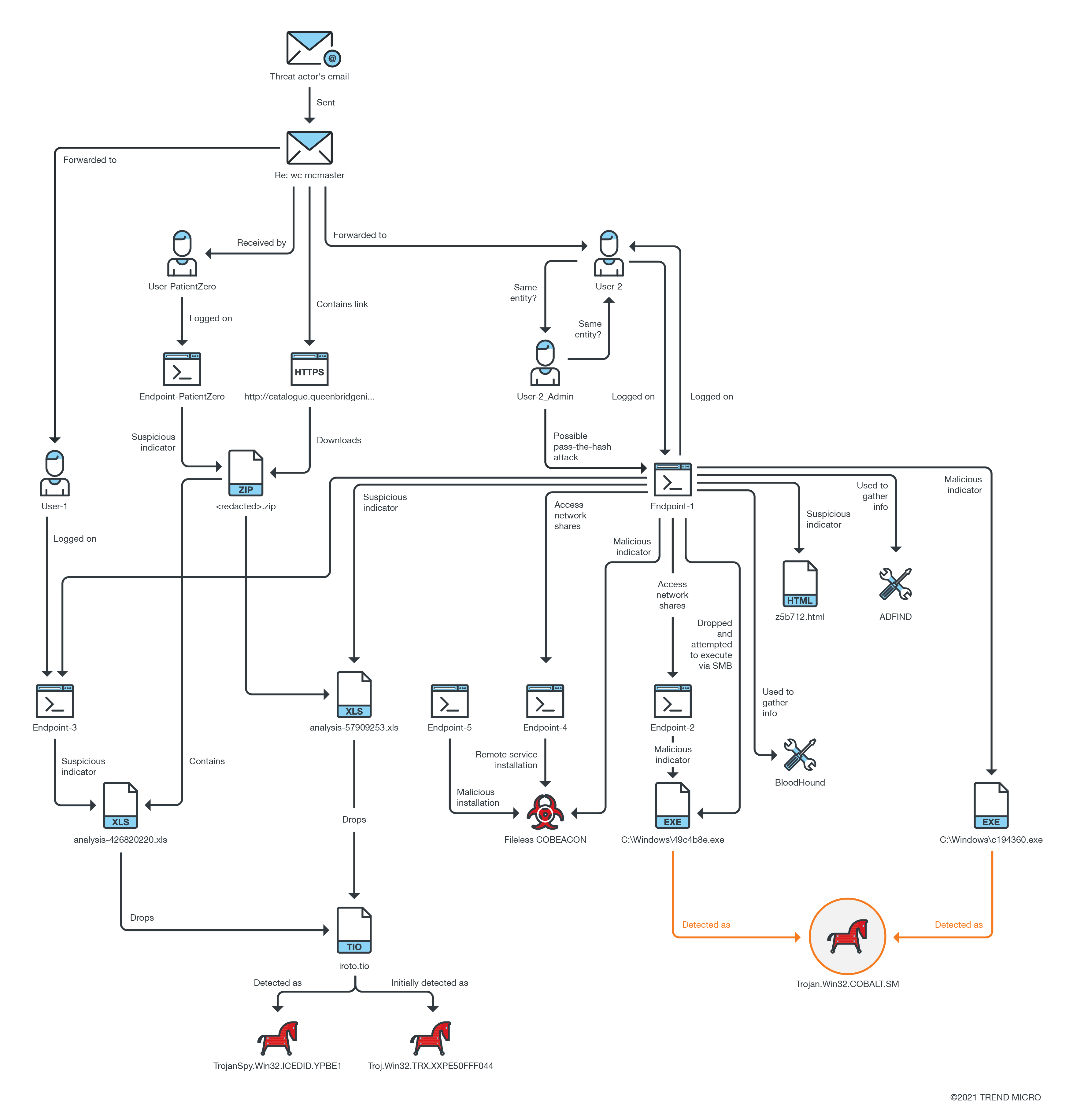 Figure 1. The mapped-out activity of Cobalt Strike in the affected environment