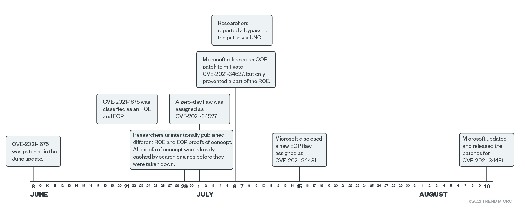 figure1-detecting-printnightmare-exploit-attempts-with-trend-micro-vision-one-and-cloud-one