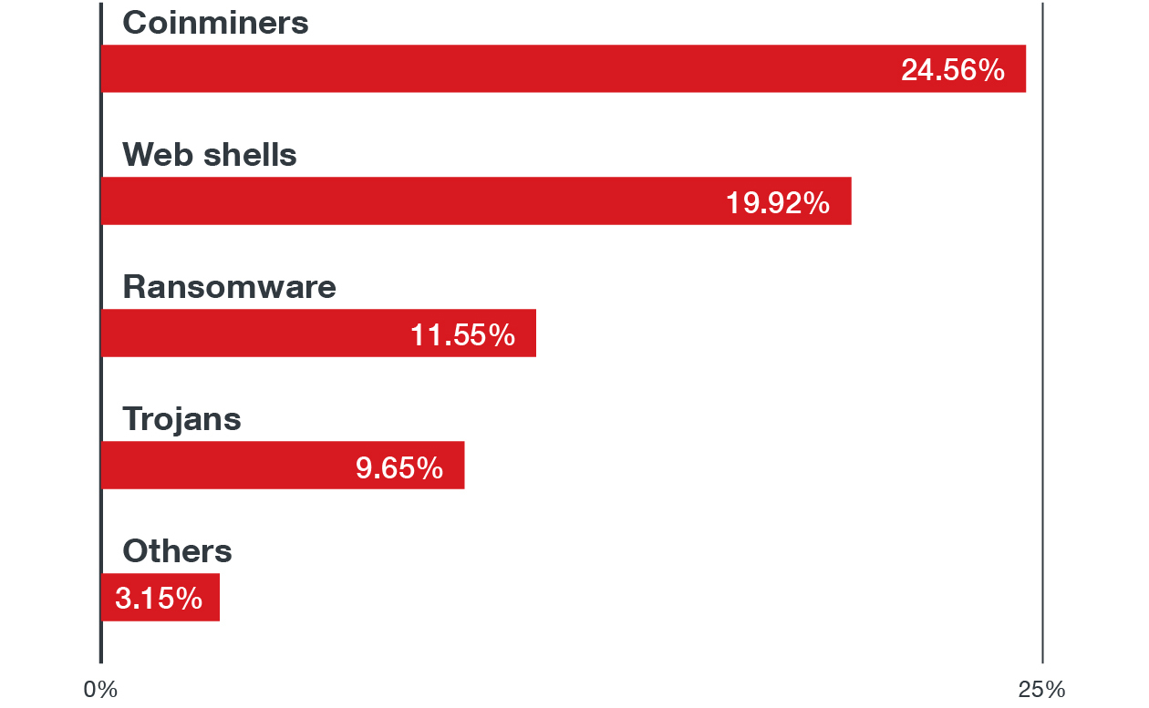 Linux Threat Landscape