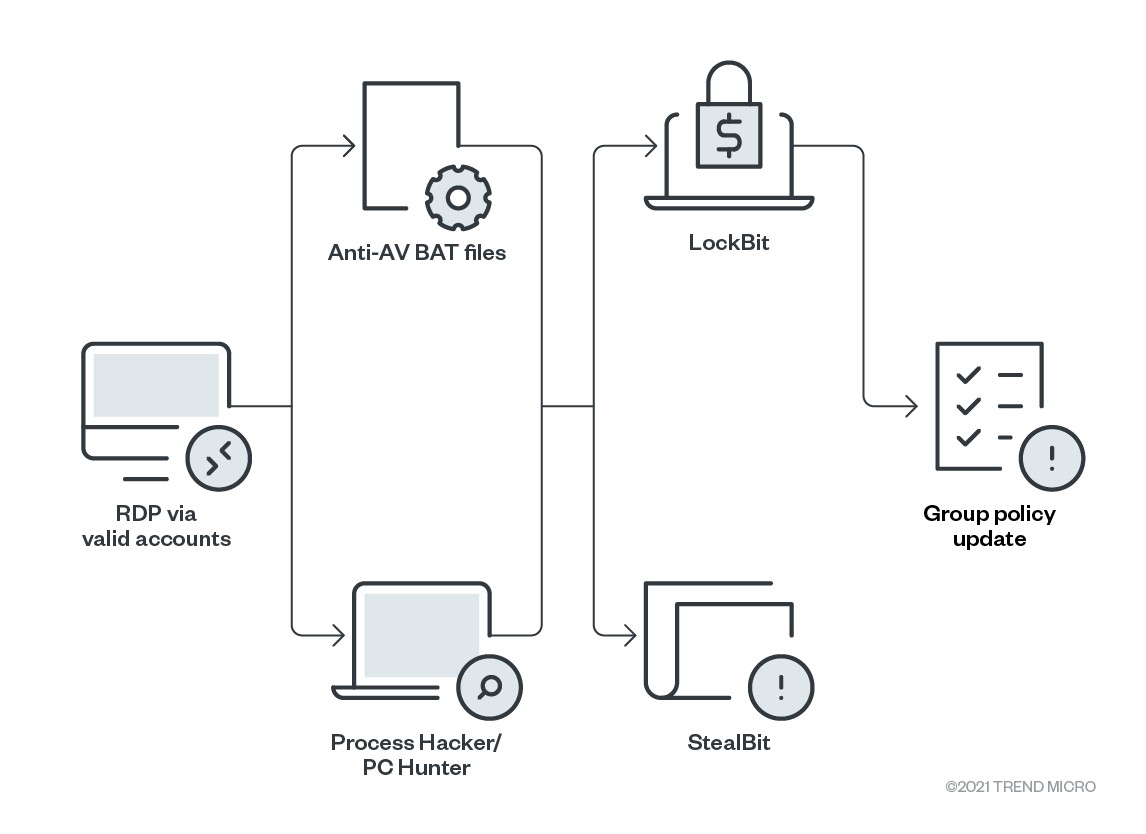 Figure 2. The infection chain of LockBit 2.0 