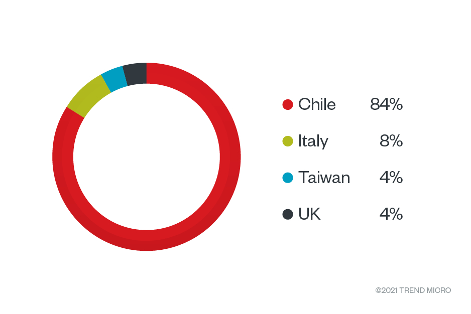 Figure 1. The countries affected by LockBit 2.0, based on our telemetry from July 1 to Aug. 15, 2021 