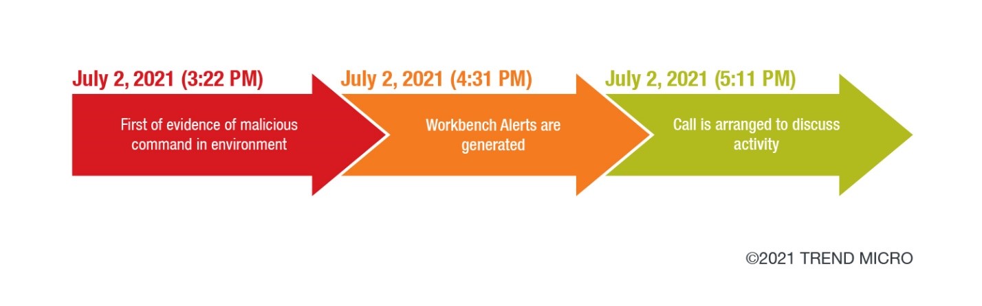 Figure 1. The timeline of the incident