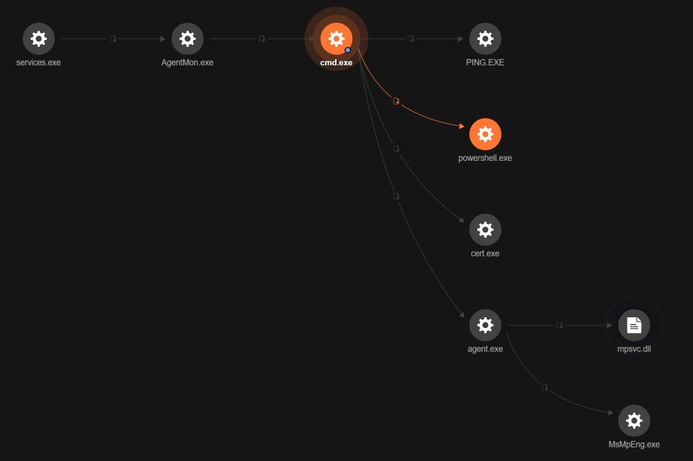 Figure 2. Vision One console showing the attack’s infection chain