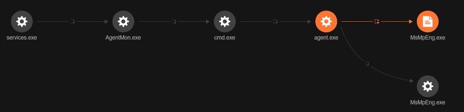 Figure 2. Vision One console showing the attack’s infection chain