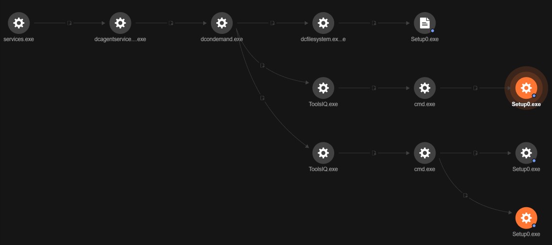 Figure 9. The console showing the attack’s infection chain 