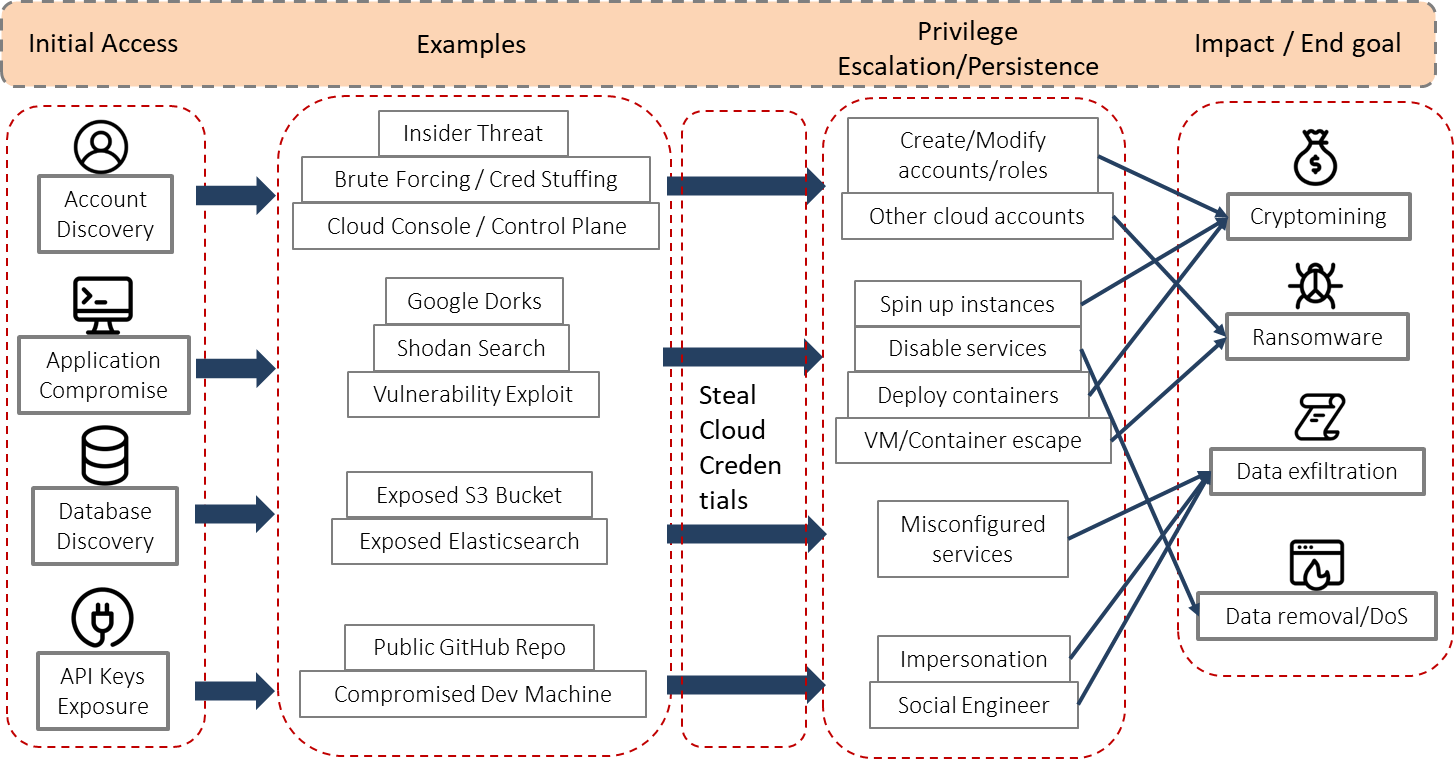 Overview of Cloud Attacks