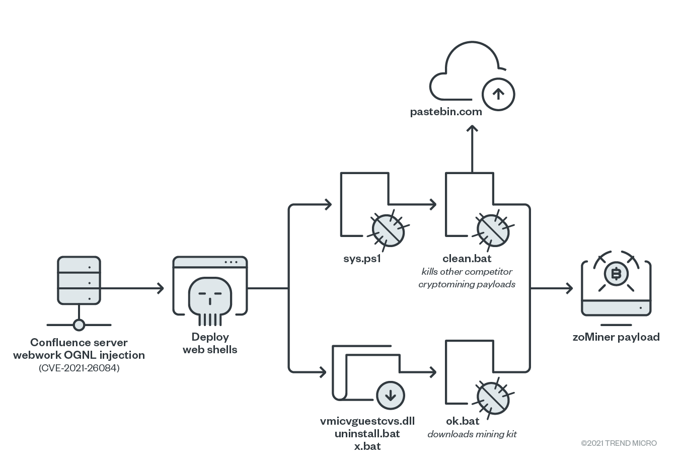 The infection chain of z0Miner