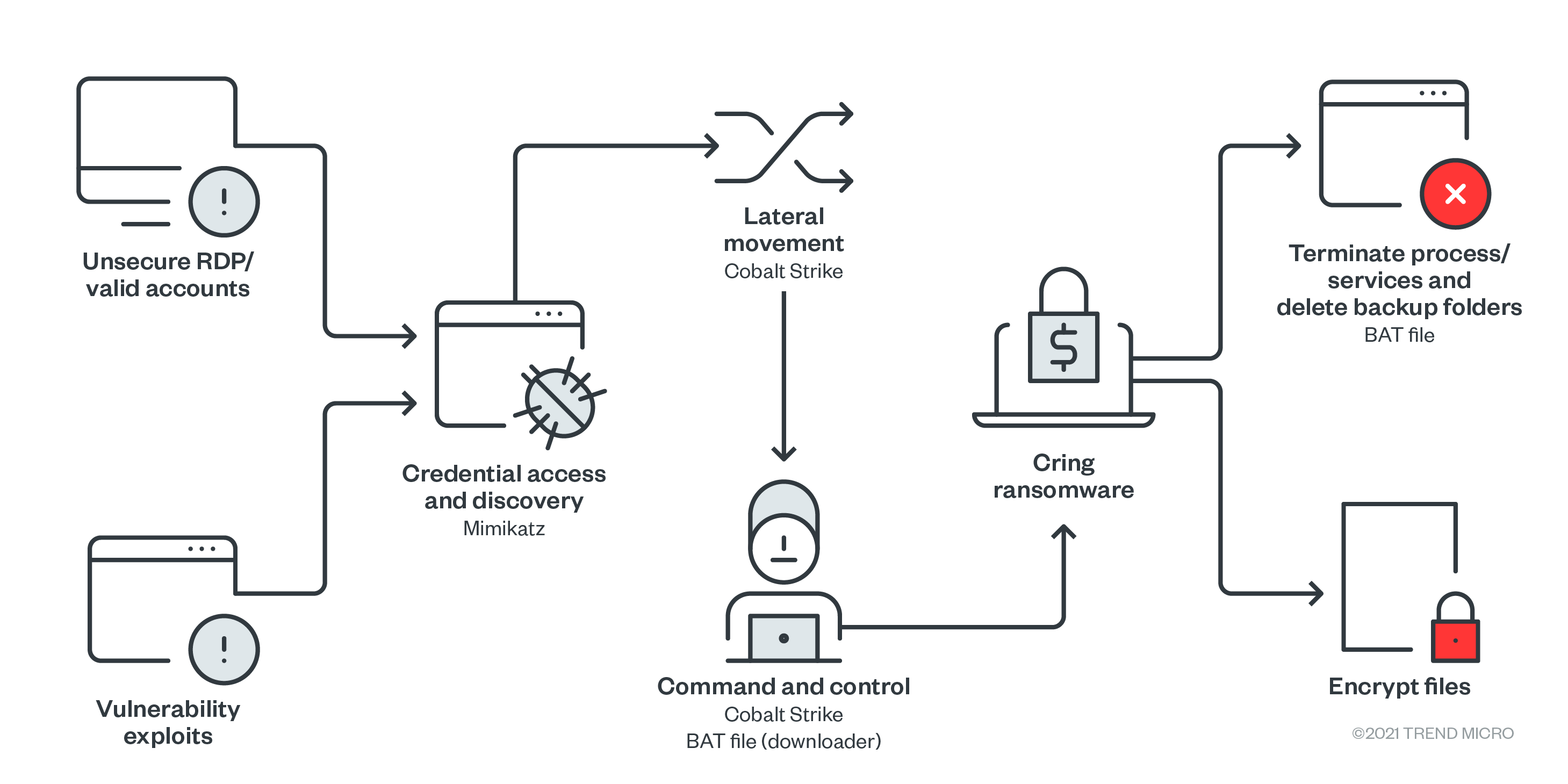 Figure 1. The Cring ransomware infection chain