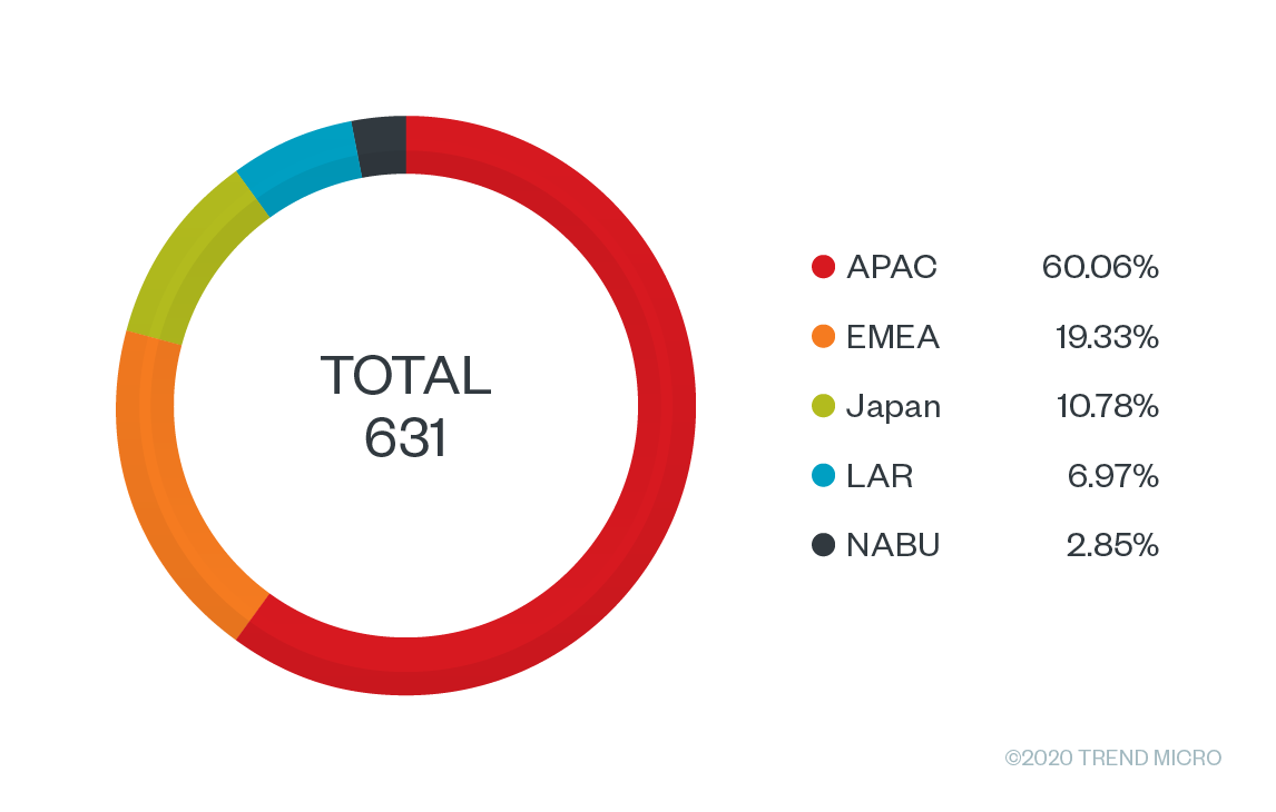 Figure 6. Unique detections per region of the indicators of compromise (IOCs) listed in the following. The data is sourced from Trend Micro™ Smart Protection Network™ for the month of August.