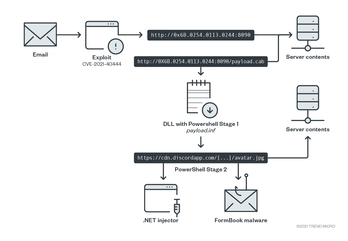 Simplified attack chain diagram