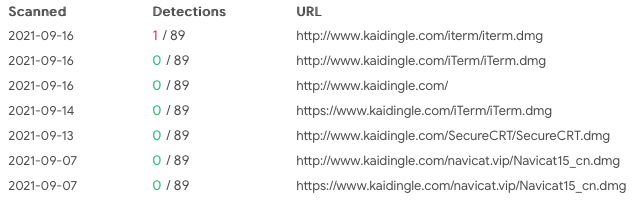 Figure 8. URLs relating with download server