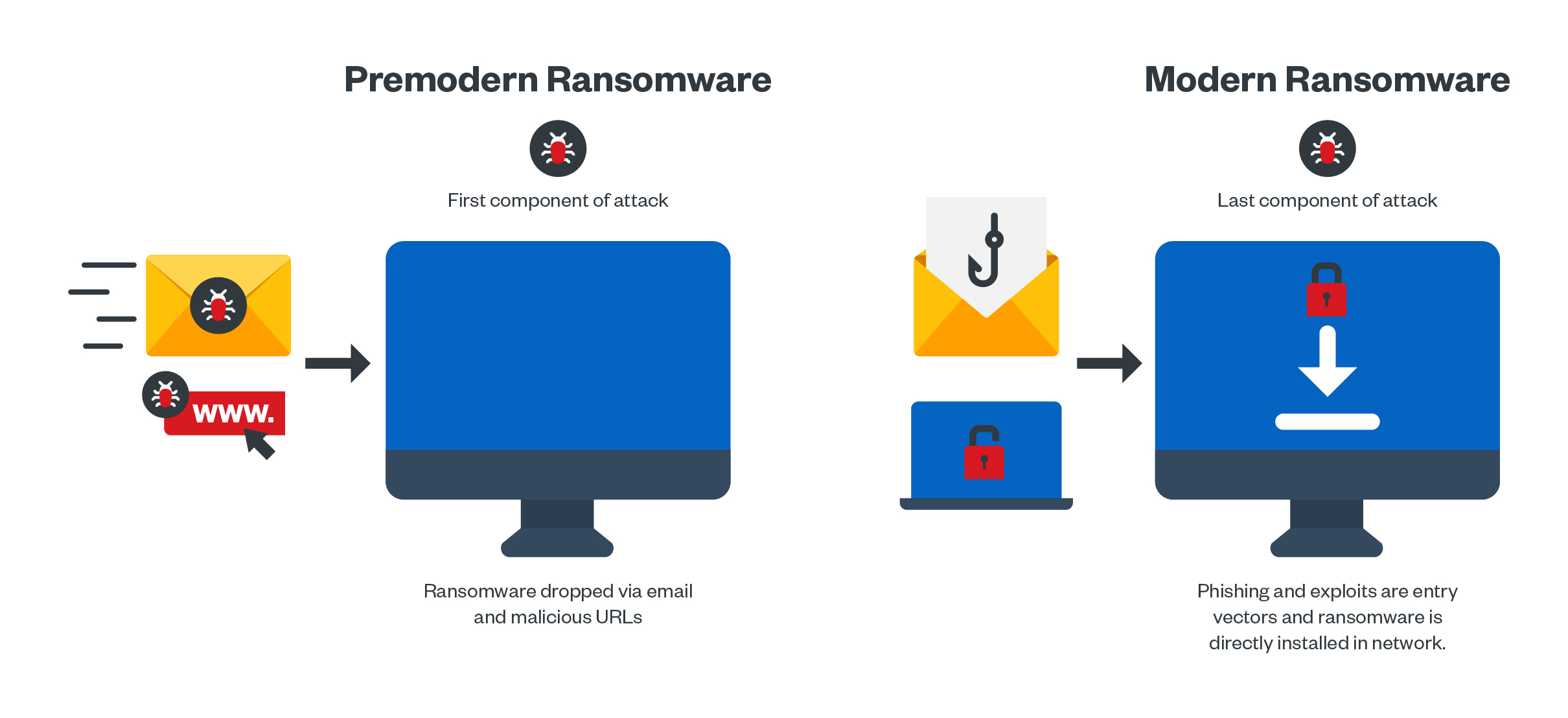 Figure 1. The differences in modern and premodern ransomware