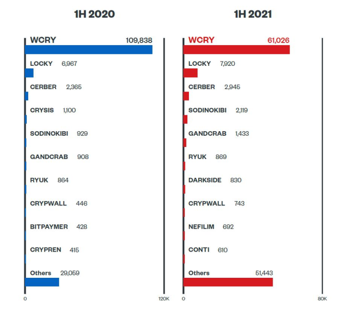 Figure 2. File-only count ransomware family detections during the first half of 2020 compared to the first half of 2021 (Source: Trend Micro™ Smart Protection Network™ infrastructure)