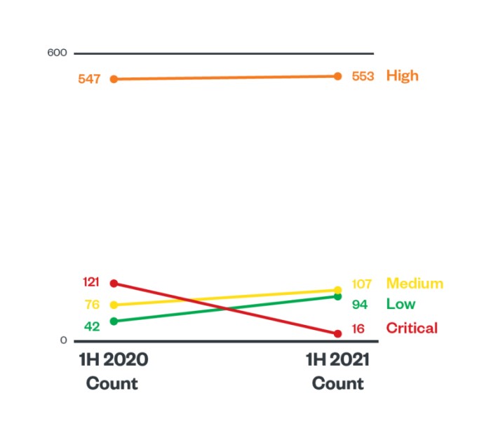 Figure 3. A comparison of the severity breakdown, based on the CVSS, of vulnerabilities in the first half of 2020 and 2021  (Source: Trend Micro Zero Day Initiative (ZDI) programme)