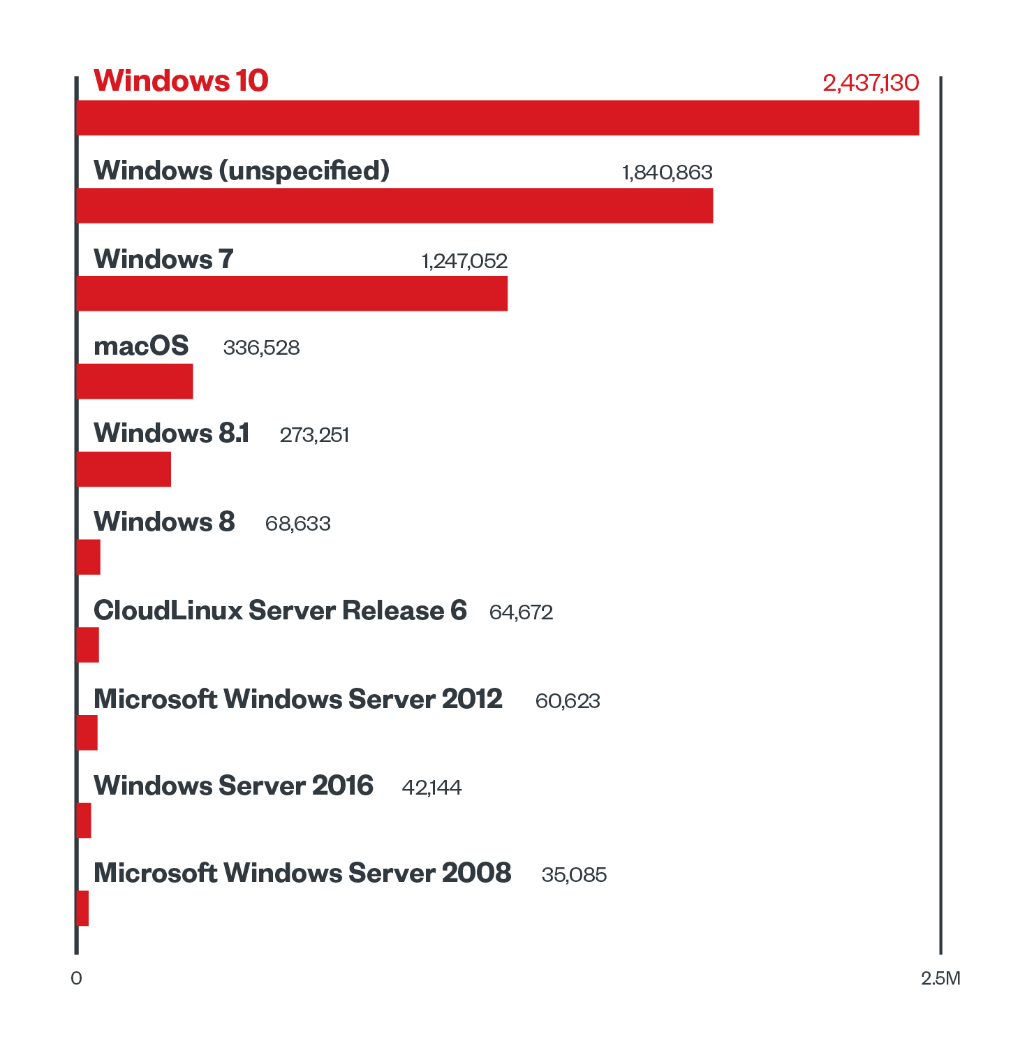 Figure 4. The top 10 operating systems according to malware detection