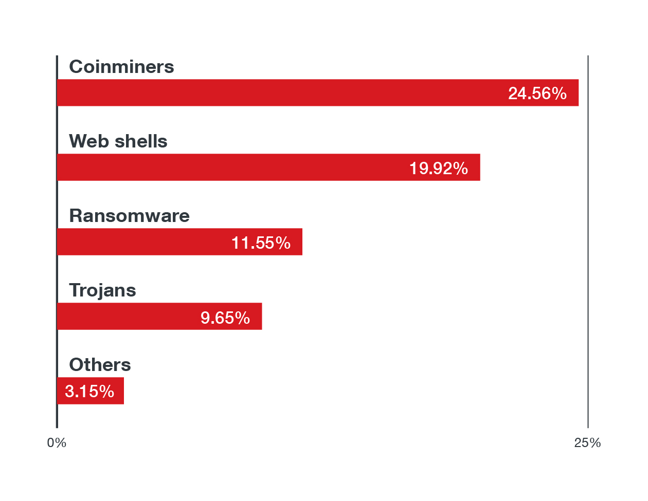 Figure 5. The top five malware families found in Linux systems from January 1 to June 30, 2021