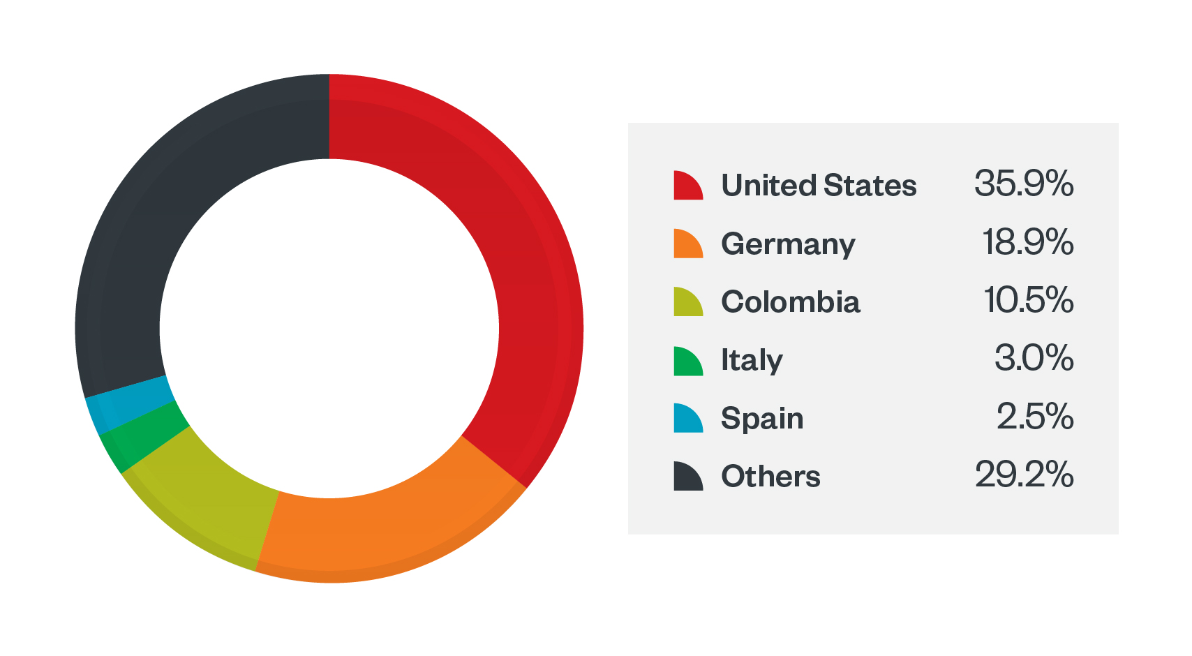 Figure 7. The top countries affected by Covid-19-related threats in the first half of 2021