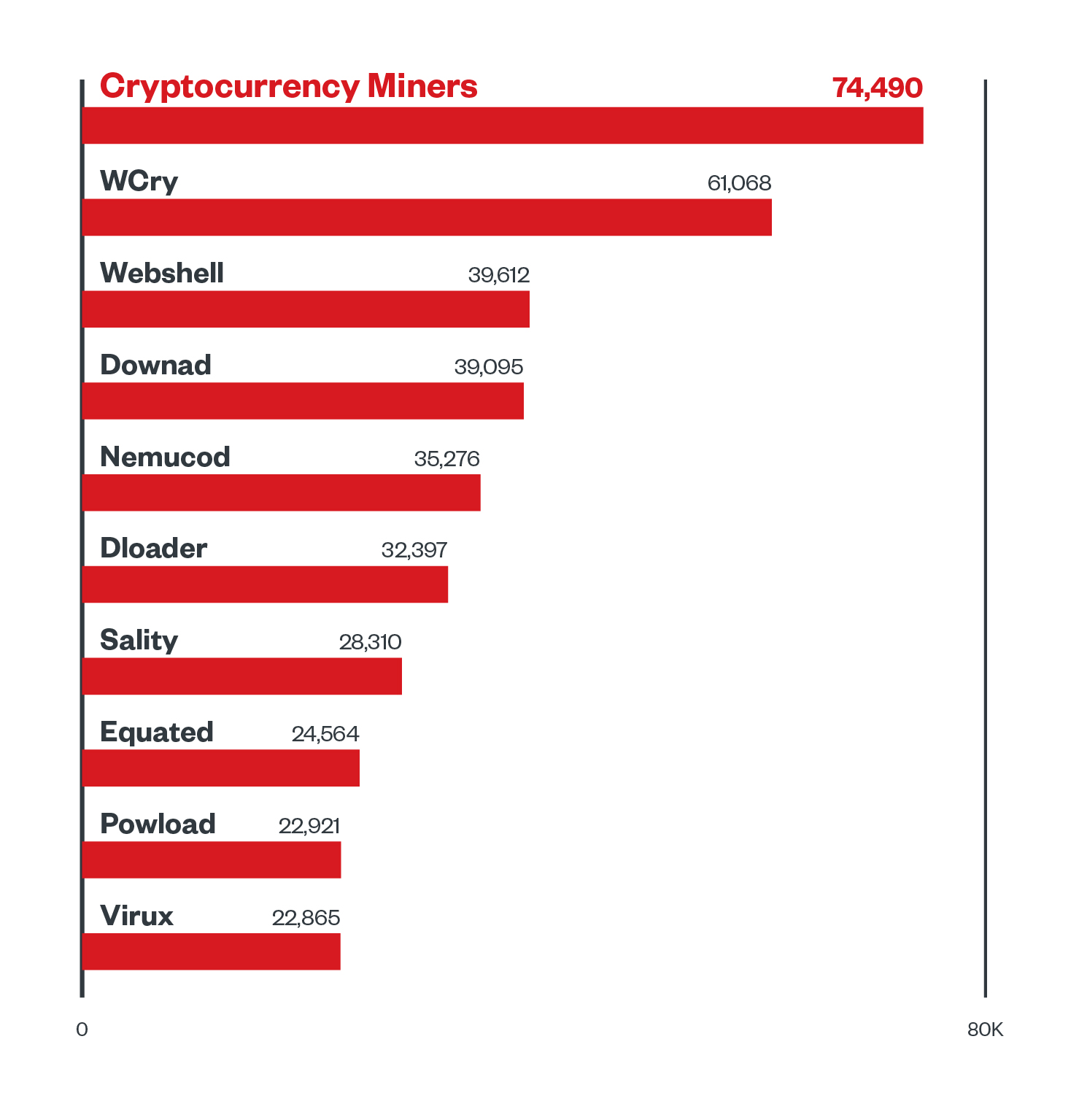 Bild 5. Kryptowährungs-Miner waren die am häufigsten entdeckte Malware: Die 10 am häufigsten entdeckten Malware-Familien in der ersten Hälfte des Jahres 2021
